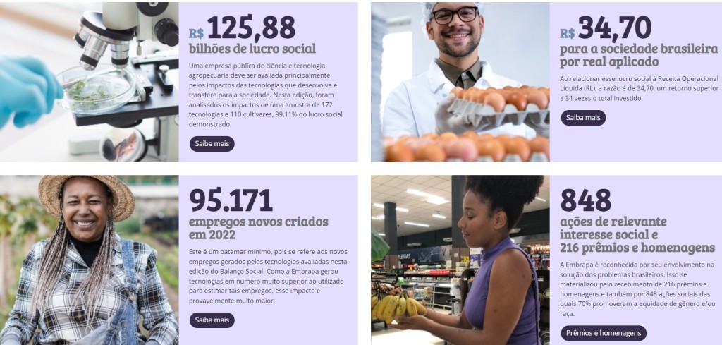 Balanço da Embrapa mostra lucro social de R$ 125,88 bilhões